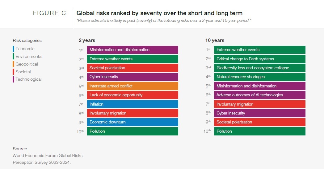 Sicurezza informatica nel Global Risk Report del WEF 2014